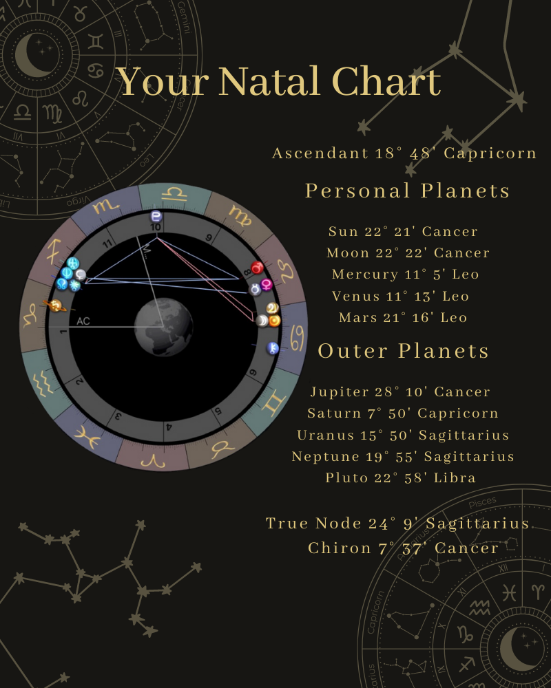 Astrology: Natal Chart Analysis - 1 hour